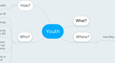 Mind Map: Youth