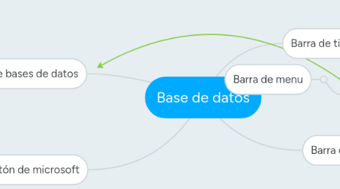 Mind Map: Base de datos