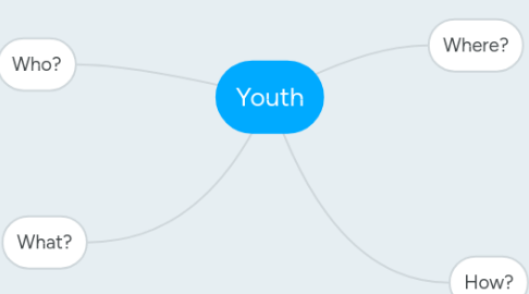 Mind Map: Youth