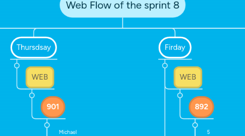 Mind Map: Web Flow of the sprint 8