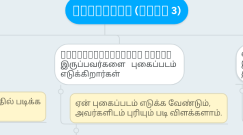 Mind Map: பிரச்சனை (குழு 3)