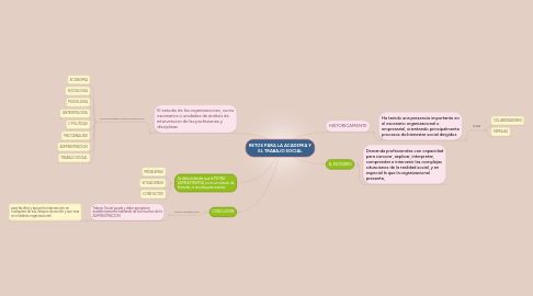 Mind Map: RETOS PARA LA ACADEMIA Y EL TRABAJO SOCIAL