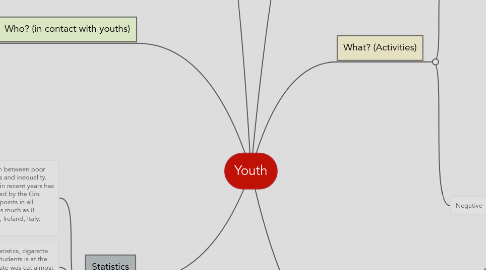 Mind Map: Youth