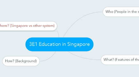 Mind Map: 3E1 Education in Singapore