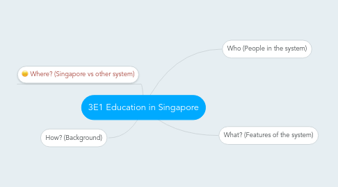 Mind Map: 3E1 Education in Singapore