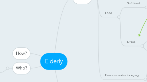 Mind Map: Elderly
