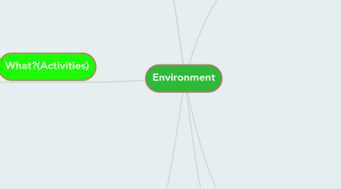 Mind Map: Environment