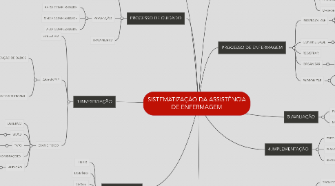 Mind Map: SISTEMATIZAÇÃO DA ASSISTÊNCIA DE ENFERMAGEM