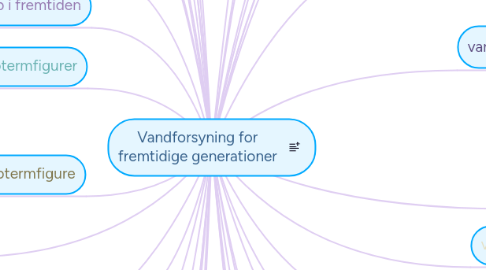 Mind Map: Vandforsyning for fremtidige generationer