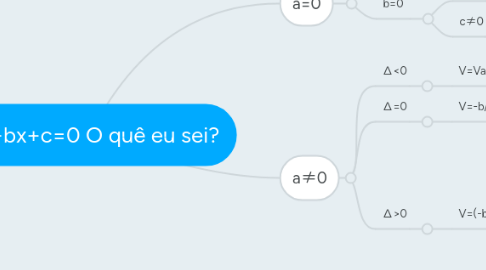 Mind Map: ax²+bx+c=0 O quê eu sei?