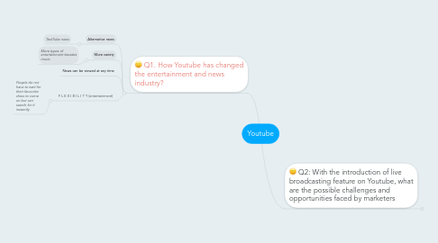 Mind Map: Youtube