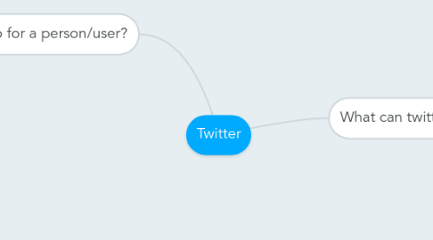 Mind Map: Twitter