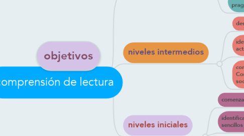 Mind Map: comprensión de lectura