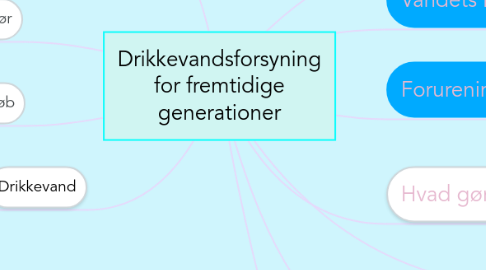 Mind Map: Drikkevandsforsyning for fremtidige generationer