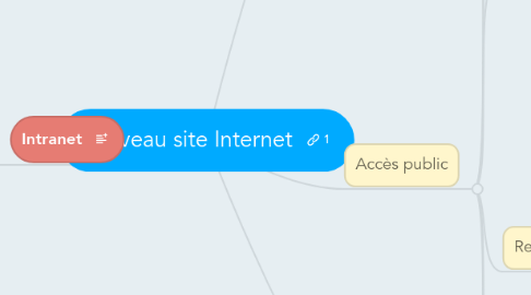 Mind Map: Nouveau site Internet