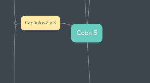 Mind Map: Cobit 5