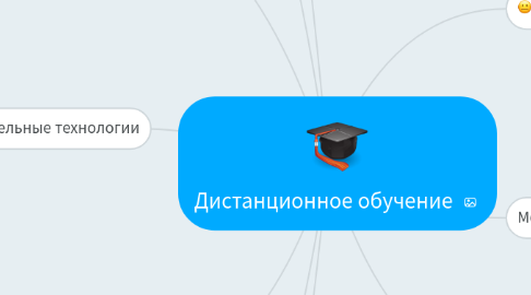 Mind Map: Дистанционное обучение