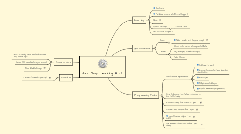 Mind Map: Juno Deep Learning