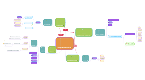 Mind Map: Fase prerredaccional