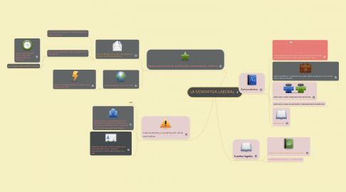 Mind Map: LA NORMATIVA LABORAL