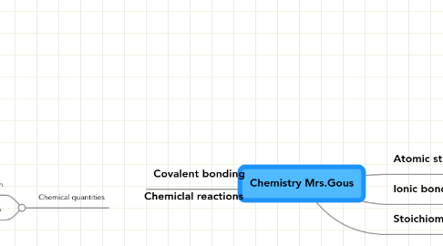 Mind Map: Chemistry Mrs.Gous