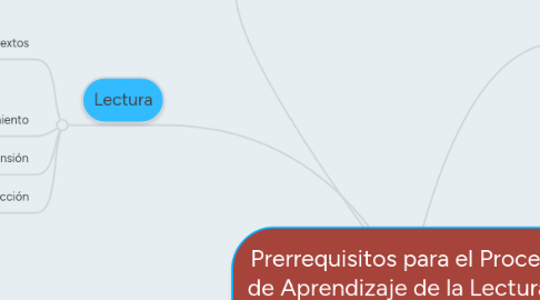 Mind Map: Prerrequisitos para el Proceso de Aprendizaje de la Lectura y La escritura