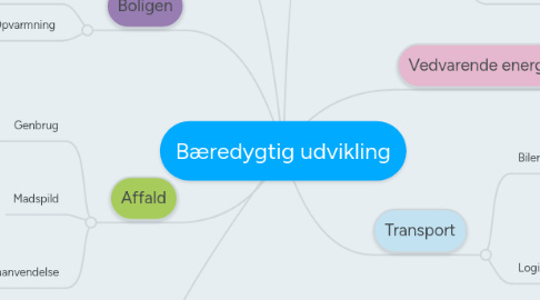 Mind Map: Bæredygtig udvikling