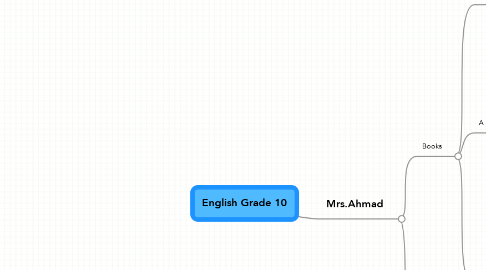 Mind Map: English Grade 10