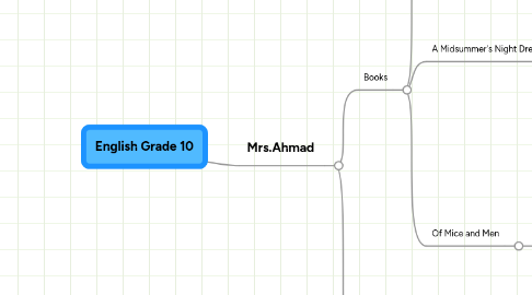 Mind Map: English Grade 10