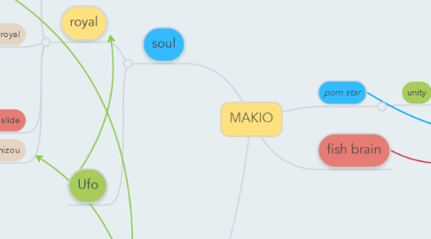Mind Map: MAKIO
