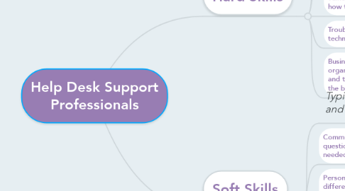 Mind Map: Help Desk Support Professionals