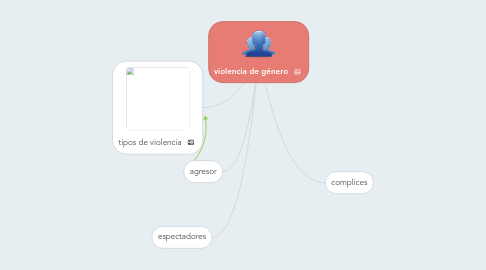 Mind Map: violencia de género