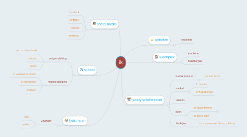 Mind Map: ik