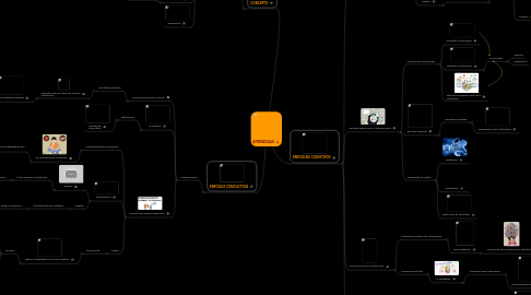 Mind Map: APRENDIZAJE