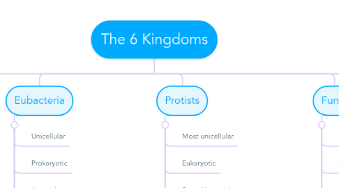 Mind Map: The 6 Kingdoms