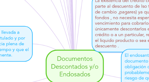 Mind Map: Documentos Descontados y/o Endosados