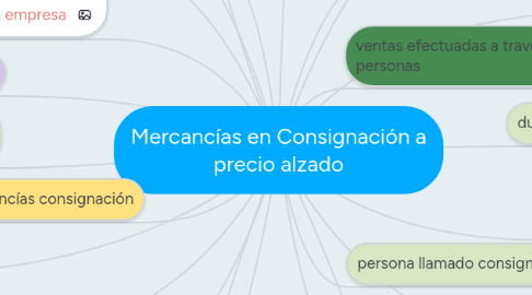 Mind Map: Mercancías en Consignación a precio alzado