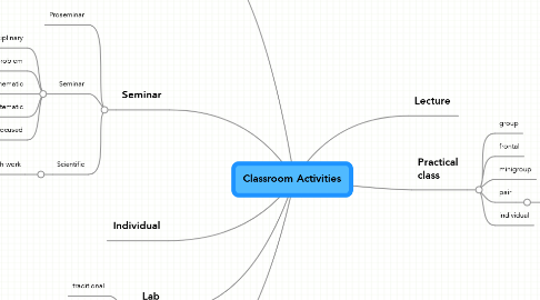 Mind Map: Classroom Activities