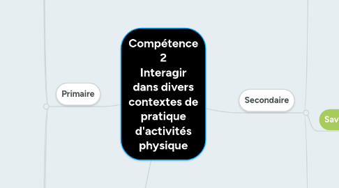 Mind Map: Compétence 2 Interagir dans divers contextes de pratique d'activités physique