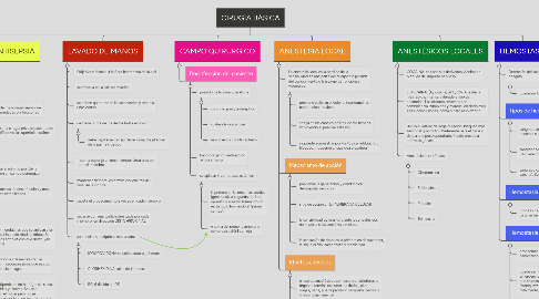 Mind Map: CIRUGÍA BÁSICA