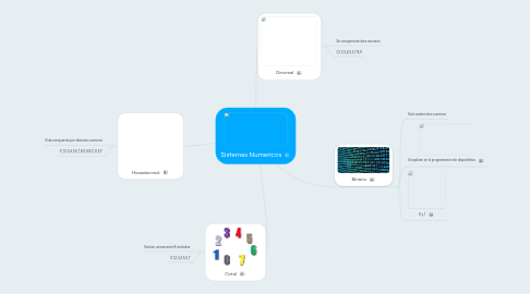 Mind Map: Sistemas Numericos