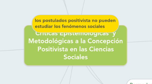 Mind Map: Criticas Epistemológicas y Metodológicas a la Concepción Positivista en las Ciencias Sociales