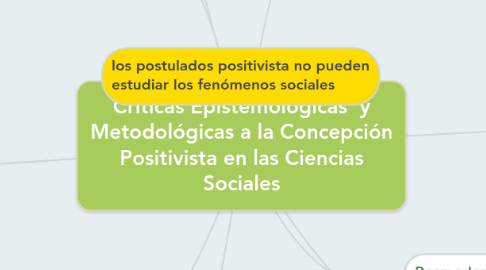 Mind Map: Criticas Epistemológicas  y Metodológicas a la Concepción Positivista en las Ciencias Sociales