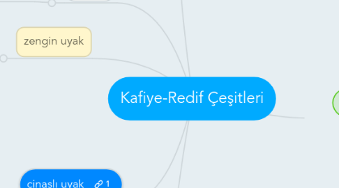 Mind Map: Kafiye-Redif Çeşitleri