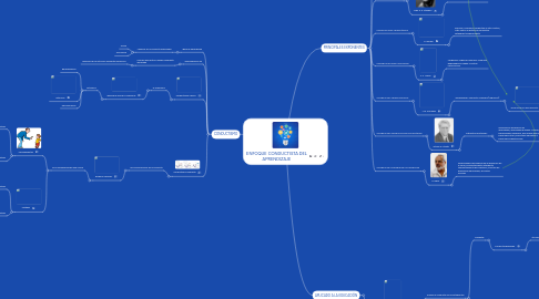 Mind Map: ENFOQUE CONDUCTISTA DEL APRENDIZAJE