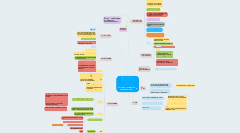 Mind Map: История создания компьютера