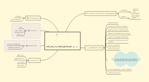 Mind Map: PROYECTO INTEGRADOR