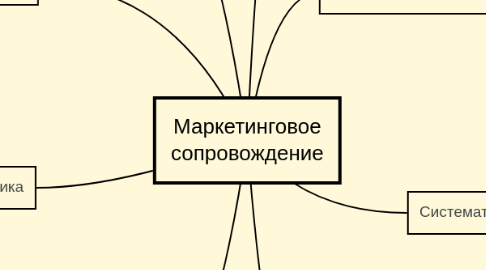 Mind Map: Маркетинговое сопровождение