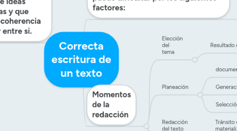 Mind Map: Correcta escritura de un texto