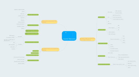 Mind Map: Industrial Wastewater